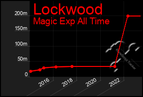 Total Graph of Lockwood