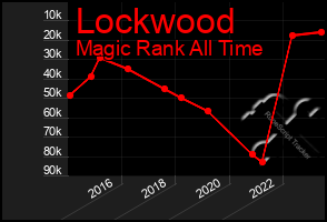 Total Graph of Lockwood
