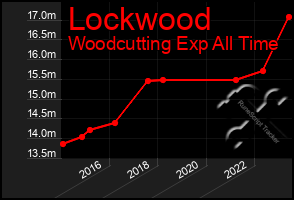 Total Graph of Lockwood