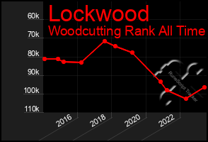Total Graph of Lockwood