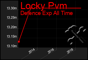 Total Graph of Locky Pvm