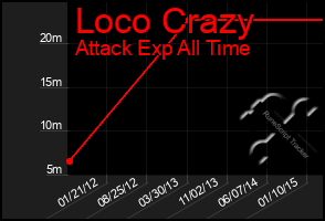 Total Graph of Loco Crazy