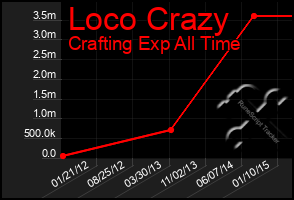 Total Graph of Loco Crazy