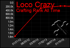 Total Graph of Loco Crazy