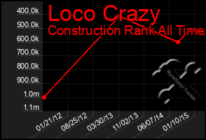 Total Graph of Loco Crazy