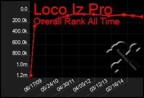 Total Graph of Loco Iz Pro