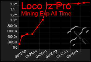 Total Graph of Loco Iz Pro