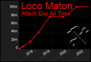 Total Graph of Loco Maton