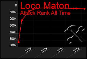 Total Graph of Loco Maton