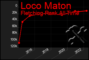Total Graph of Loco Maton