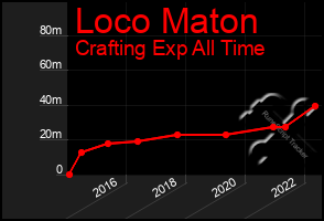 Total Graph of Loco Maton