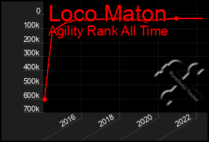 Total Graph of Loco Maton