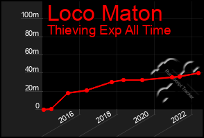 Total Graph of Loco Maton