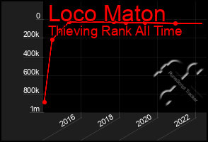 Total Graph of Loco Maton