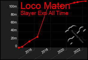 Total Graph of Loco Maton