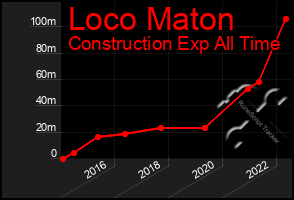 Total Graph of Loco Maton