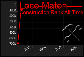 Total Graph of Loco Maton