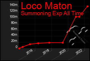 Total Graph of Loco Maton