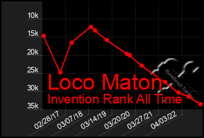 Total Graph of Loco Maton