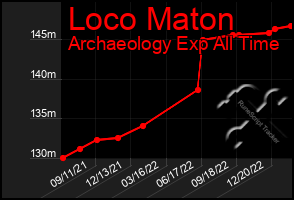 Total Graph of Loco Maton