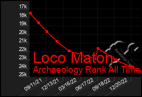 Total Graph of Loco Maton