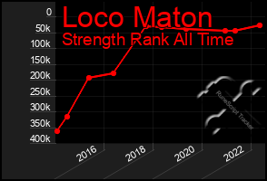 Total Graph of Loco Maton