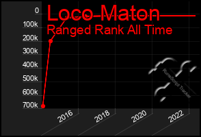 Total Graph of Loco Maton