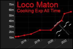 Total Graph of Loco Maton