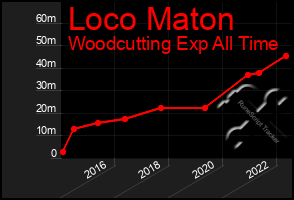 Total Graph of Loco Maton