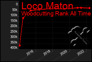 Total Graph of Loco Maton