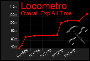 Total Graph of Locometro
