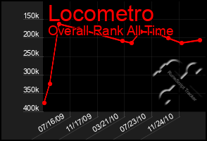 Total Graph of Locometro