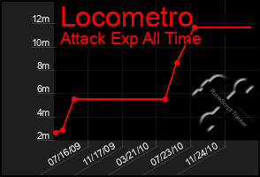 Total Graph of Locometro