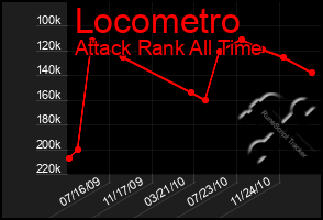 Total Graph of Locometro