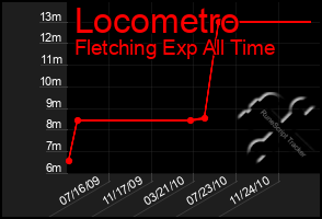 Total Graph of Locometro