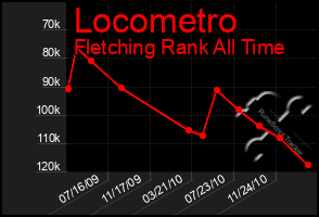 Total Graph of Locometro