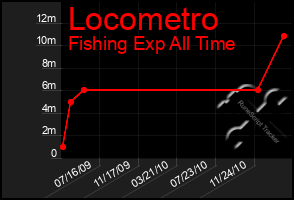 Total Graph of Locometro