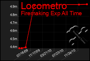 Total Graph of Locometro