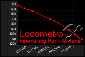 Total Graph of Locometro