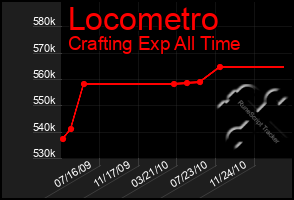 Total Graph of Locometro