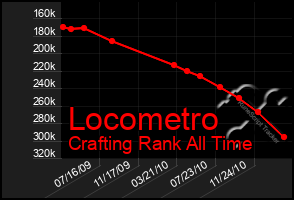 Total Graph of Locometro