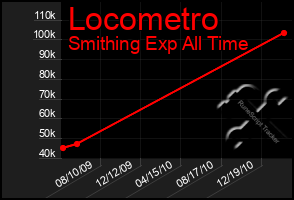 Total Graph of Locometro