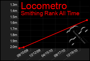 Total Graph of Locometro