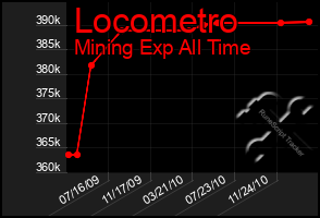 Total Graph of Locometro