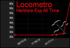 Total Graph of Locometro