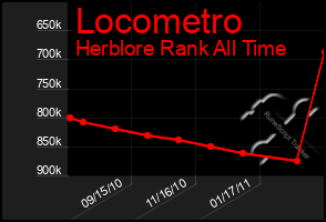 Total Graph of Locometro