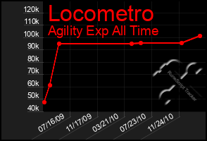 Total Graph of Locometro
