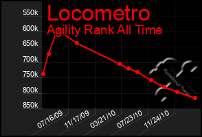 Total Graph of Locometro