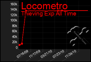 Total Graph of Locometro