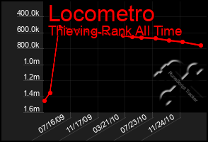 Total Graph of Locometro